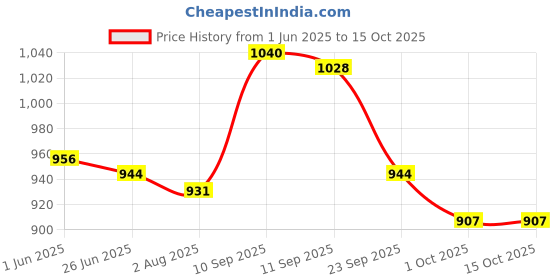firstcry.com Pine Kids Sandals with Velcro Closure & Butterfly Applique - Purple pine kids Price History Graph from 1 Jun 2025 to 13 Oct 2025