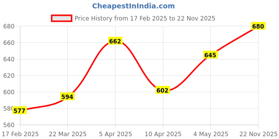 firstcry.com Pine Kids Sandals with Velcro Closure & Butterfly Applique - Yellow pine kids Price History Graph from 17 Feb 2025 to 22 Nov 2025
