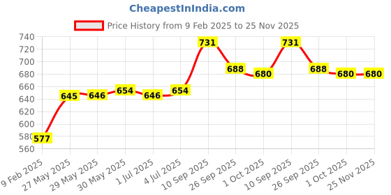 firstcry.com Pine Kids Sandals with Velcro Closure & Butterfly Applique - Yellow pine kids Price History Graph from 9 Feb 2025 to 24 Nov 2025