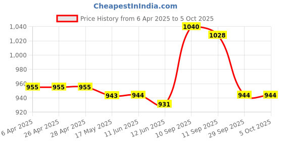firstcry.com Pine Kids Sandals with Velcro Closure & Colour Block Design - Brown pine kids Price History Graph from 6 Apr 2025 to 5 Oct 2025