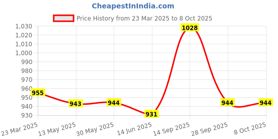 firstcry.com Pine Kids Sandals with Velcro Closure & Colour Block Design - Brown pine kids Price History Graph from 23 Mar 2025 to 8 Oct 2025