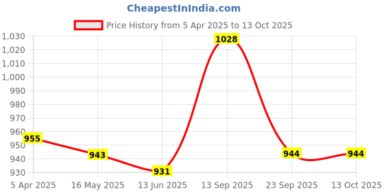 firstcry.com Pine Kids Sandals with Velcro Closure & Colour Block Design - Brown pine kids Price History Graph from 5 Apr 2025 to 12 Oct 2025