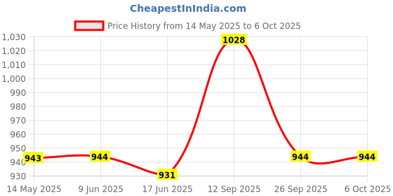 firstcry.com Pine Kids Sandals with Velcro Closure & Colour Block Design - Brown pine kids Price History Graph from 14 May 2025 to 5 Oct 2025