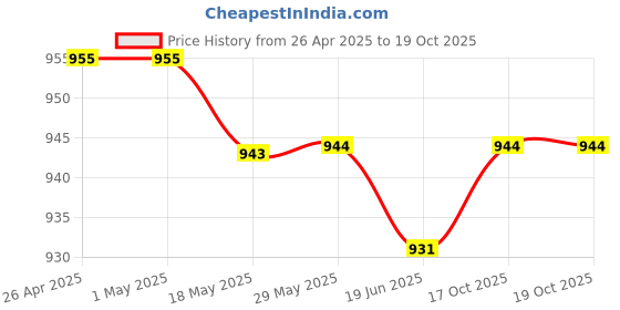 firstcry.com Pine Kids Sandals with Velcro Closure & Colour Block Design - Brown pine kids Price History Graph from 26 Apr 2025 to 19 Oct 2025