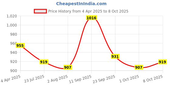 firstcry.com Pine Kids Sandals with Velcro Closure & Colour Block Design - Grey pine kids Price History Graph from 4 Apr 2025 to 8 Oct 2025