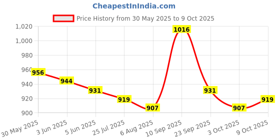 firstcry.com Pine Kids Sandals with Velcro Closure & Colour Block Design - Grey pine kids Price History Graph from 30 May 2025 to 9 Oct 2025