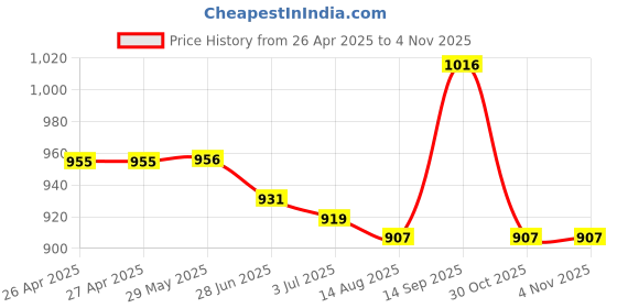 firstcry.com Pine Kids Sandals with Velcro Closure & Colour Block Design - Grey pine kids Price History Graph from 26 Apr 2025 to 2 Nov 2025
