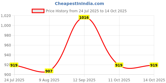 firstcry.com Pine Kids Sandals with Velcro Closure & Colour Block Design - Grey pine kids Price History Graph from 24 Jul 2025 to 13 Oct 2025