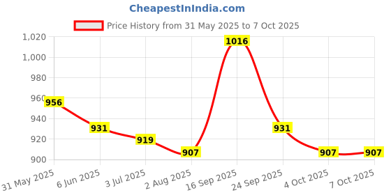 firstcry.com Pine Kids Sandals with Velcro Closure & Colour Block Design - Grey pine kids Price History Graph from 31 May 2025 to 7 Oct 2025