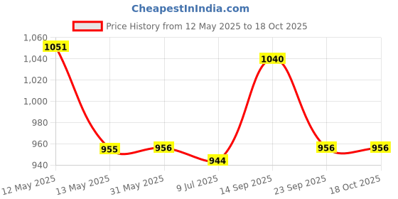 firstcry.com Pine Kids Sandals with Velcro Closure & Colour Block Design - Navy Blue pine kids Price History Graph from 12 May 2025 to 18 Oct 2025