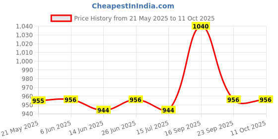 firstcry.com Pine Kids Sandals with Velcro Closure & Colour Block Design - Navy Blue pine kids Price History Graph from 21 May 2025 to 11 Oct 2025