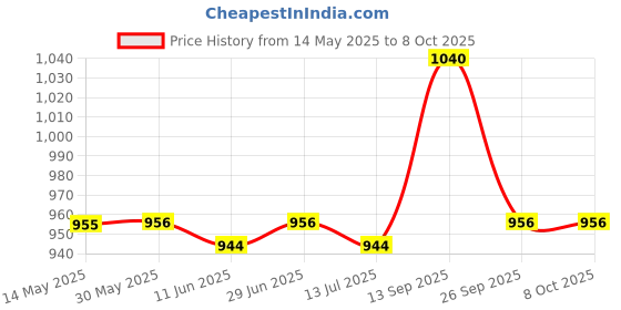 firstcry.com Pine Kids Sandals with Velcro Closure & Colour Block Design - Navy Blue pine kids Price History Graph from 14 May 2025 to 8 Oct 2025