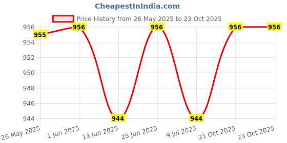 firstcry.com Pine Kids Sandals with Velcro Closure & Colour Block Design - Navy Blue pine kids Price History Graph from 26 May 2025 to 23 Oct 2025