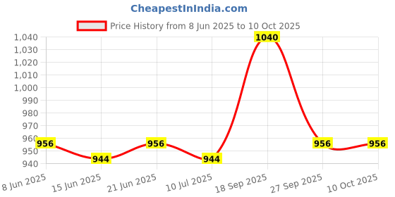 firstcry.com Pine Kids Sandals with Velcro Closure & Colour Block Design - Navy Blue pine kids Price History Graph from 8 Jun 2025 to 9 Oct 2025