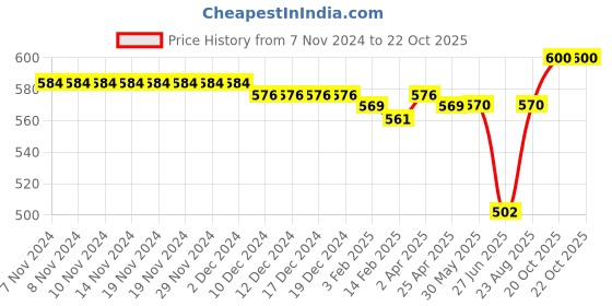 firstcry.com Pine Kids Sandals with Velcro Closure & Crown Detailing  - Blue pine kids Price History Graph from 7 Nov 2024 to 22 Oct 2025