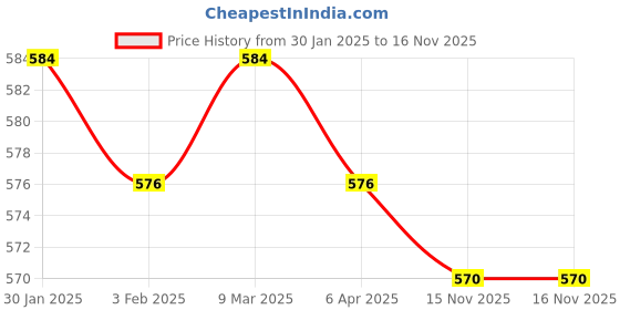 firstcry.com Pine Kids Sandals with Velcro Closure & Crown Detailing - Pink pine kids Price History Graph from 30 Jan 2025 to 15 Nov 2025