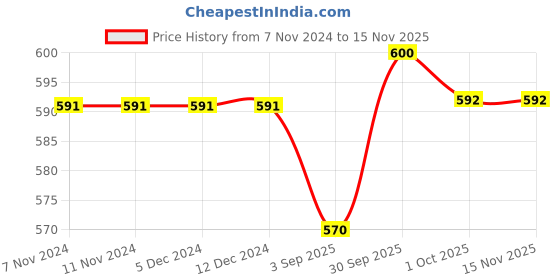 firstcry.com Pine Kids Sandals with Velcro Closure & Fish Scale Detailing - Blue pine kids Price History Graph from 7 Nov 2024 to 14 Nov 2025