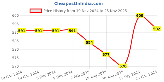 firstcry.com Pine Kids Sandals with Velcro Closure & Fish Scale Detailing - Blue pine kids Price History Graph from 19 Nov 2024 to 25 Nov 2025