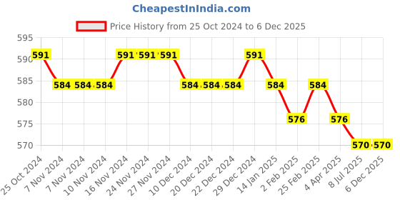 firstcry.com Pine Kids Sandals with Velcro Closure & Fish Scale Detailing - Pink pine kids Price History Graph from 25 Oct 2024 to 6 Dec 2025