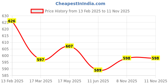 firstcry.com Pine Kids Sandals with Velcro Closure & Foil Detailing - Rose Gold pine kids Price History Graph from 13 Feb 2025 to 10 Nov 2025
