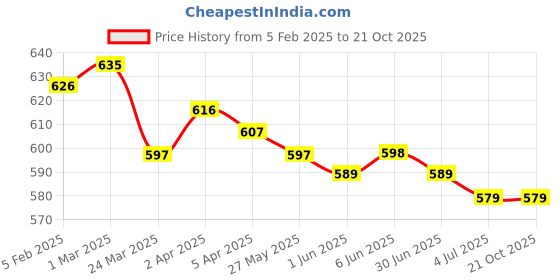 firstcry.com Pine Kids Sandals with Velcro Closure & Foil Detailing - Rose Gold pine kids Price History Graph from 5 Feb 2025 to 20 Oct 2025