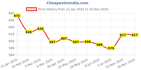 firstcry.com Pine Kids Sandals with Velcro Closure & Foil Detailing - Rose Gold pine kids Price History Graph from 21 Jan 2025 to 16 Nov 2025