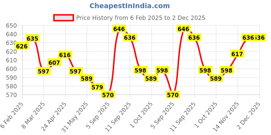firstcry.com Pine Kids Sandals with Velcro Closure & Foil Detailing - Rose Gold pine kids Price History Graph from 6 Feb 2025 to 1 Dec 2025