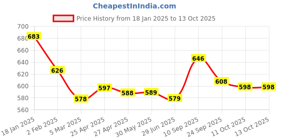 firstcry.com Pine Kids Sandals with Velcro Closure & Foil Detailing - Silver pine kids Price History Graph from 18 Jan 2025 to 12 Oct 2025