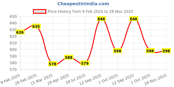 firstcry.com Pine Kids Sandals with Velcro Closure & Foil Detailing - Silver pine kids Price History Graph from 9 Feb 2025 to 27 Nov 2025