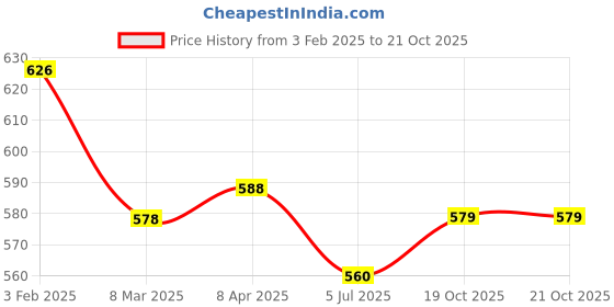 firstcry.com Pine Kids Sandals with Velcro Closure & Foil Detailing - Silver pine kids Price History Graph from 3 Feb 2025 to 20 Oct 2025