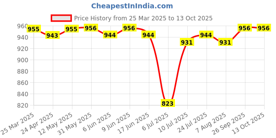 firstcry.com Pine Kids Sandals with Velcro Closure & Football Print - Fuchsia pine kids Price History Graph from 25 Mar 2025 to 12 Oct 2025