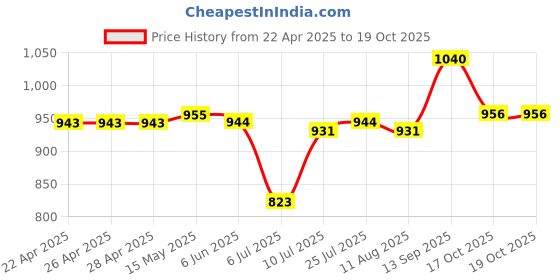 firstcry.com Pine Kids Sandals with Velcro Closure & Football Print - Fuchsia pine kids Price History Graph from 22 Apr 2025 to 19 Oct 2025