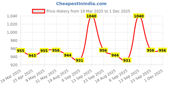 firstcry.com Pine Kids Sandals with Velcro Closure & Football Print - Pink pine kids Price History Graph from 19 Mar 2025 to 1 Dec 2025