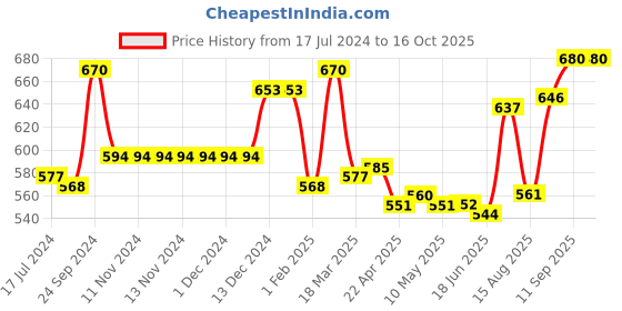 firstcry.com Pine Kids Sandals with Velcro Closure and Heart Applique- Yellow pine kids Price History Graph from 17 Jul 2024 to 15 Oct 2025