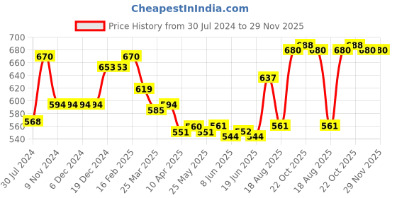 firstcry.com Pine Kids Sandals with Velcro Closure and Heart Applique- Yellow pine kids Price History Graph from 30 Jul 2024 to 29 Nov 2025