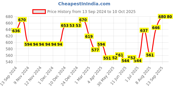 firstcry.com Pine Kids Sandals with Velcro Closure and Heart Applique- Yellow pine kids Price History Graph from 13 Sep 2024 to 9 Oct 2025