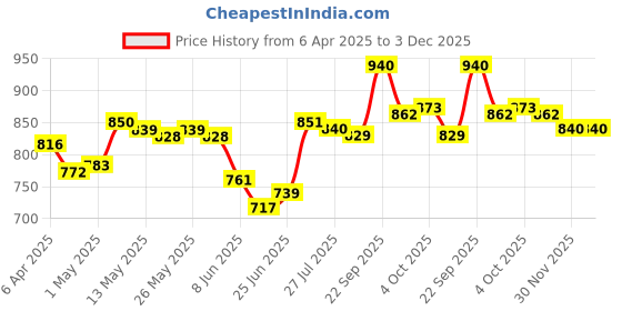 firstcry.com Pine Kids Sandals with Velcro Closure & Hearts Print - Purple pine kids Price History Graph from 6 Apr 2025 to 3 Dec 2025