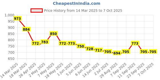 firstcry.com Pine Kids Sandals with Velcro Closure & Text Print - Black pine kids Price History Graph from 14 Mar 2025 to 5 Oct 2025