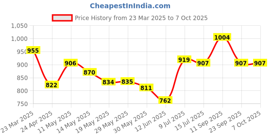 firstcry.com Pine Kids Sandals with Velcro Closure & Text Print - Black pine kids Price History Graph from 23 Mar 2025 to 7 Oct 2025