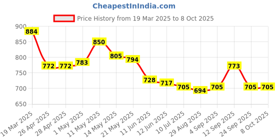 firstcry.com Pine Kids Sandals with Velcro Closure & Text Print - Black pine kids Price History Graph from 19 Mar 2025 to 8 Oct 2025