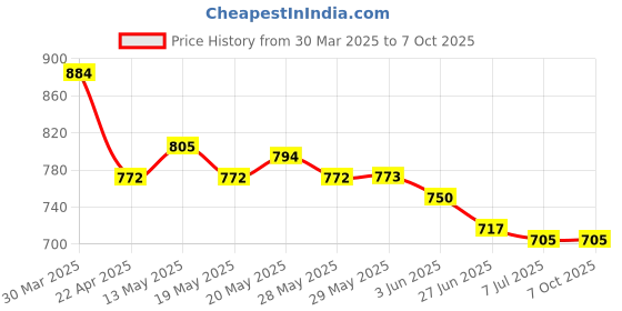 firstcry.com Pine Kids Sandals with Velcro Closure & Text Print - Black pine kids Price History Graph from 30 Mar 2025 to 6 Oct 2025