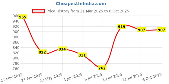 firstcry.com Pine Kids Sandals with Velcro Closure & Text Print - Black pine kids Price History Graph from 21 Mar 2025 to 5 Oct 2025