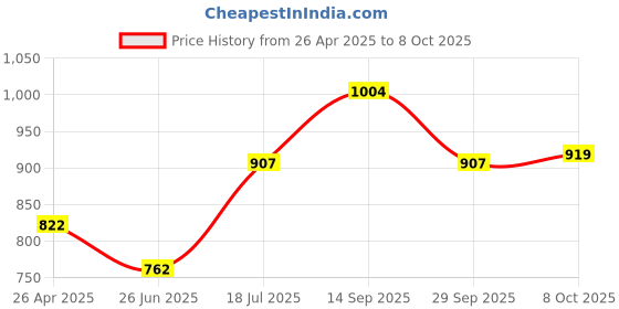 firstcry.com Pine Kids Sandals with Velcro Closure & Text Print - Black pine kids Price History Graph from 26 Apr 2025 to 8 Oct 2025
