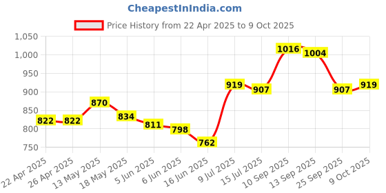firstcry.com Pine Kids Sandals with Velcro Closure & Text Print - Black pine kids Price History Graph from 22 Apr 2025 to 9 Oct 2025