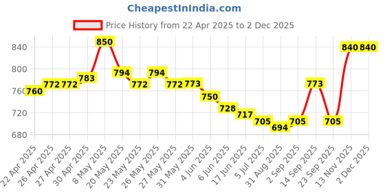 firstcry.com Pine Kids Sandals with Velcro Closure & Text Print - Black pine kids Price History Graph from 22 Apr 2025 to 2 Dec 2025