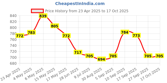 firstcry.com Pine Kids Sandals with Velcro Closure & Text Print - Black pine kids Price History Graph from 23 Apr 2025 to 17 Oct 2025