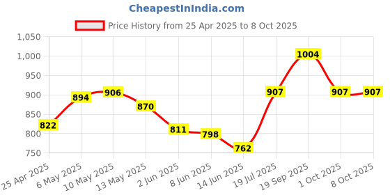 firstcry.com Pine Kids Sandals with Velcro Closure & Text Print - Black pine kids Price History Graph from 25 Apr 2025 to 8 Oct 2025