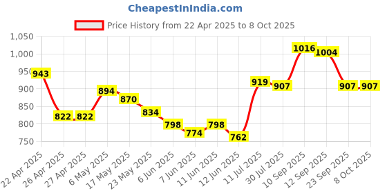 firstcry.com Pine Kids Sandals with Velcro Closure & Text Print - Black pine kids Price History Graph from 22 Apr 2025 to 8 Oct 2025