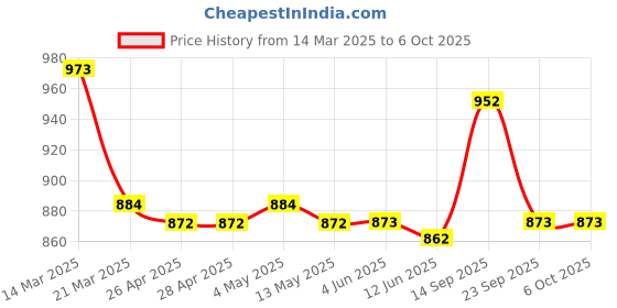 firstcry.com Pine Kids Sandals with Velcro Closure & Text Print - Blue pine kids Price History Graph from 14 Mar 2025 to 5 Oct 2025