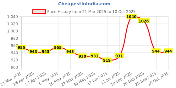 firstcry.com Pine Kids Sandals with Velcro Closure & Text Print - Blue pine kids Price History Graph from 21 Mar 2025 to 10 Oct 2025